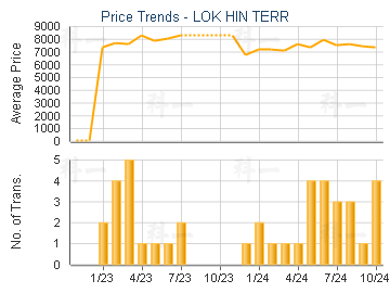 LOK HIN TERR                             - Price Trends