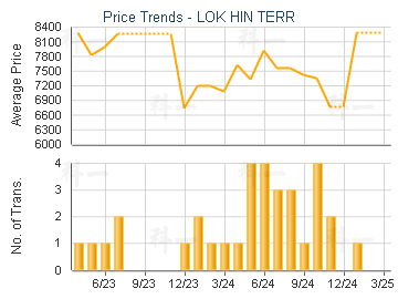 LOK HIN TERR                             - Price Trends