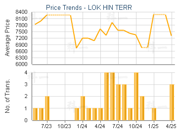 LOK HIN TERR                             - Price Trends