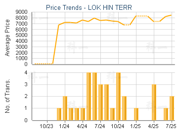 LOK HIN TERR                             - Price Trends