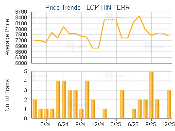LOK HIN TERR                             - Price Trends