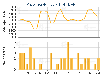 LOK HIN TERR                             - Price Trends
