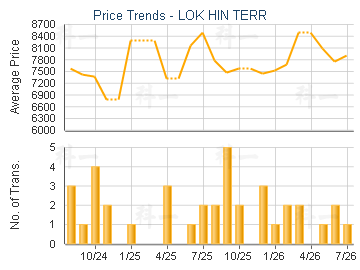LOK HIN TERR                             - Price Trends