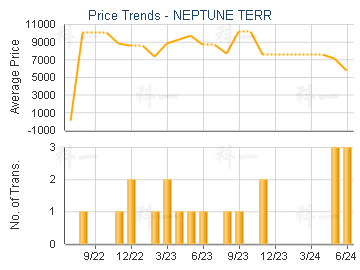 NEPTUNE TERR                             - Price Trends