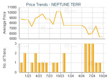 NEPTUNE TERR                             - Price Trends