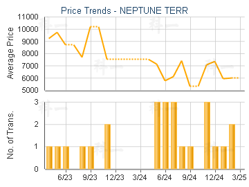 NEPTUNE TERR                             - Price Trends