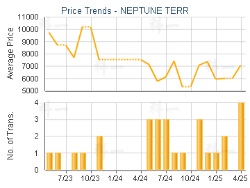 NEPTUNE TERR                             - Price Trends