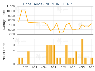 NEPTUNE TERR                             - Price Trends