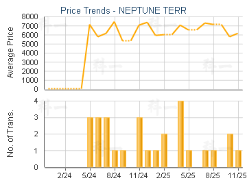 NEPTUNE TERR                             - Price Trends