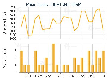 NEPTUNE TERR                             - Price Trends