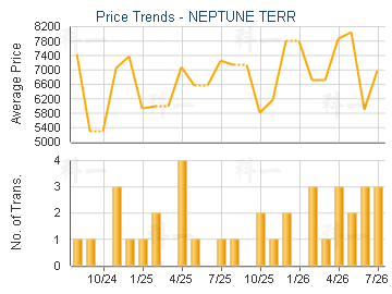 NEPTUNE TERR                             - Price Trends