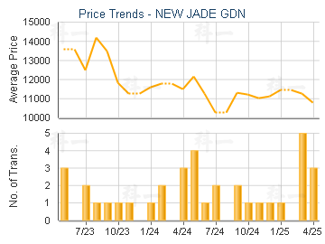 NEW JADE GDN                             - Price Trends
