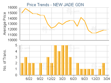 NEW JADE GDN                             - Price Trends