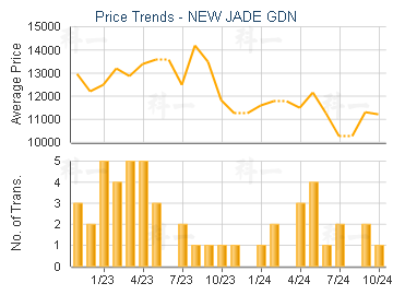 NEW JADE GDN                             - Price Trends