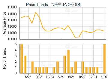 NEW JADE GDN                             - Price Trends