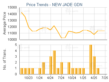 NEW JADE GDN                             - Price Trends