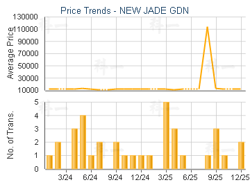 NEW JADE GDN                             - Price Trends