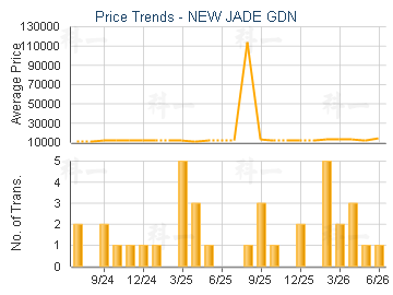 NEW JADE GDN                             - Price Trends