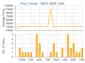 NEW JADE GDN                             - Price Trends