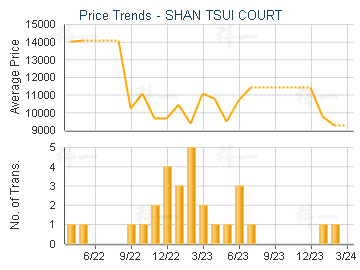 SHAN TSUI COURT                          - Price Trends