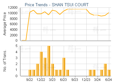 SHAN TSUI COURT                          - Price Trends