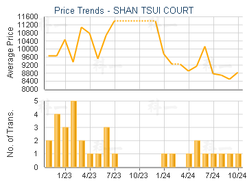 SHAN TSUI COURT                          - Price Trends