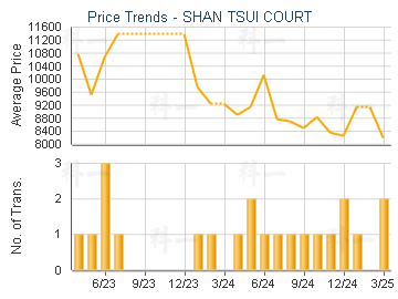SHAN TSUI COURT                          - Price Trends