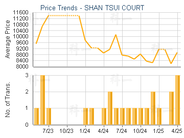 SHAN TSUI COURT                          - Price Trends