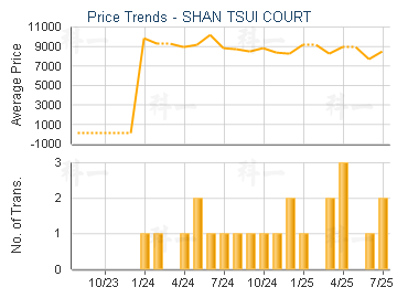 SHAN TSUI COURT                          - Price Trends