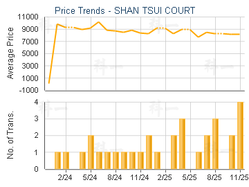 SHAN TSUI COURT                          - Price Trends