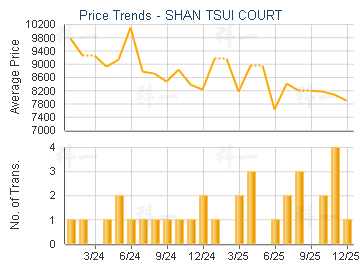 SHAN TSUI COURT                          - Price Trends