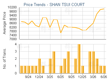 SHAN TSUI COURT                          - Price Trends