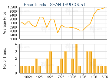 SHAN TSUI COURT                          - Price Trends