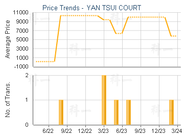 YAN TSUI COURT                           - Price Trends