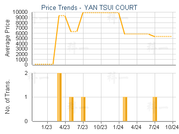 YAN TSUI COURT                           - Price Trends