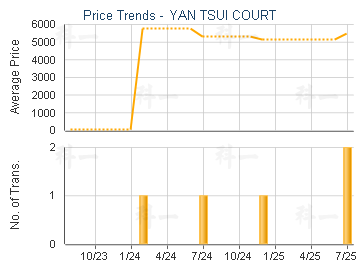 YAN TSUI COURT                           - Price Trends