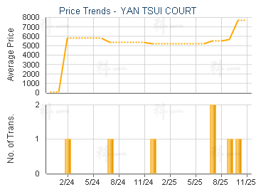 YAN TSUI COURT                           - Price Trends