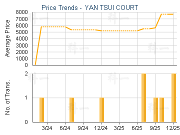YAN TSUI COURT                           - Price Trends