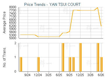 YAN TSUI COURT                           - Price Trends