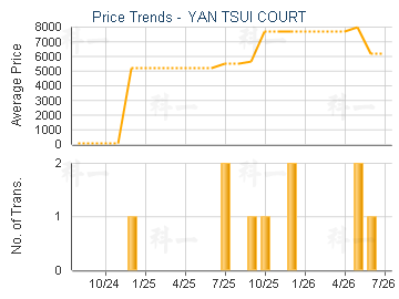 YAN TSUI COURT                           - Price Trends