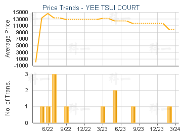 YEE TSUI COURT                           - Price Trends