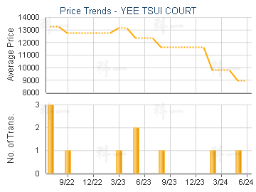 YEE TSUI COURT                           - Price Trends