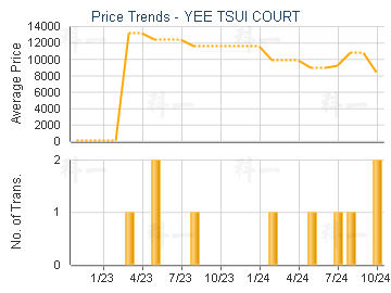 YEE TSUI COURT                           - Price Trends