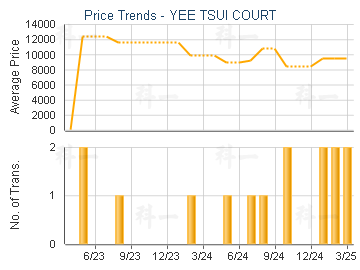 YEE TSUI COURT                           - Price Trends