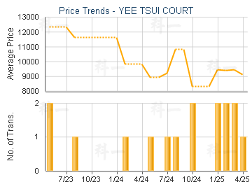 YEE TSUI COURT                           - Price Trends