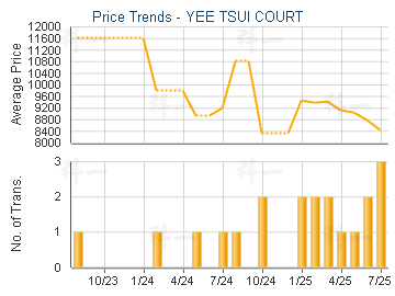 YEE TSUI COURT                           - Price Trends