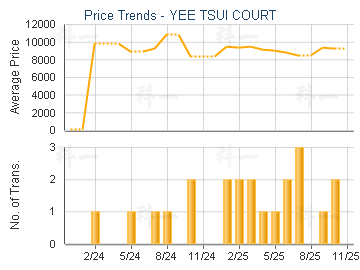 YEE TSUI COURT                           - Price Trends