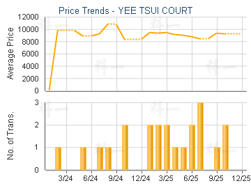 YEE TSUI COURT                           - Price Trends