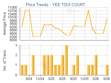 YEE TSUI COURT                           - Price Trends