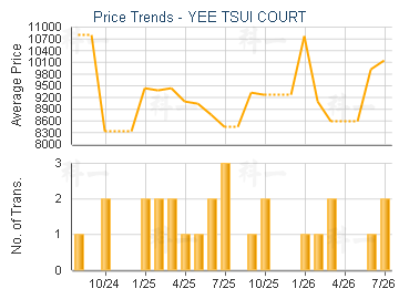 YEE TSUI COURT                           - Price Trends